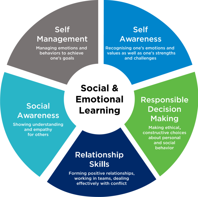 Social-Emotional Learning – Verita International School – Bucharest