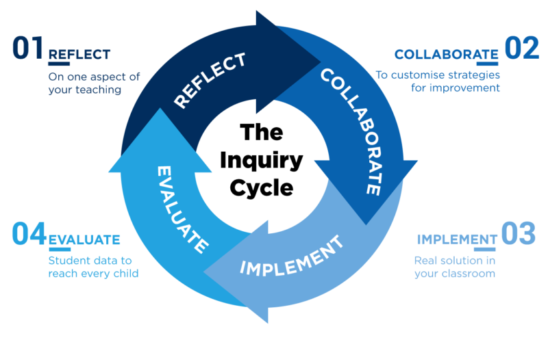 Inquiry Based Learning – Verita International School – Bucharest